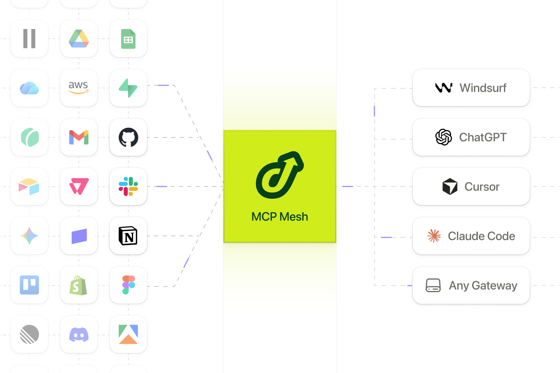 Diagram: MCP clients → MCP Mesh → MCP servers