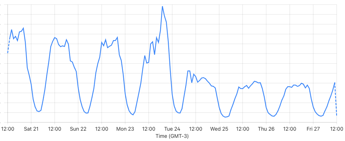 Dashboard screenshot – CSS data transfer (before/after Brotli)