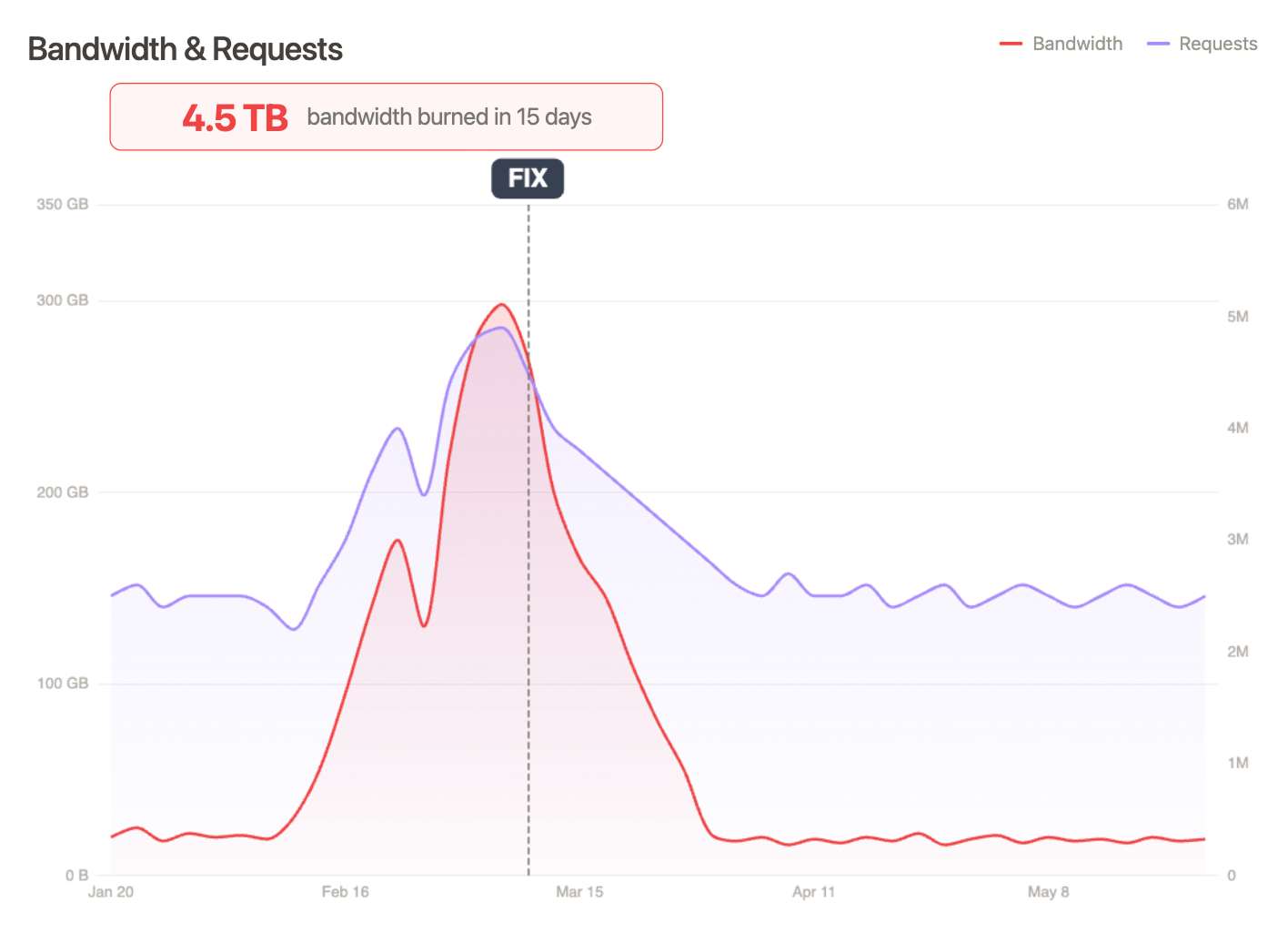 Fila bandwidth and requests graph showing a massive spike followed by a 97% drop after the fix
