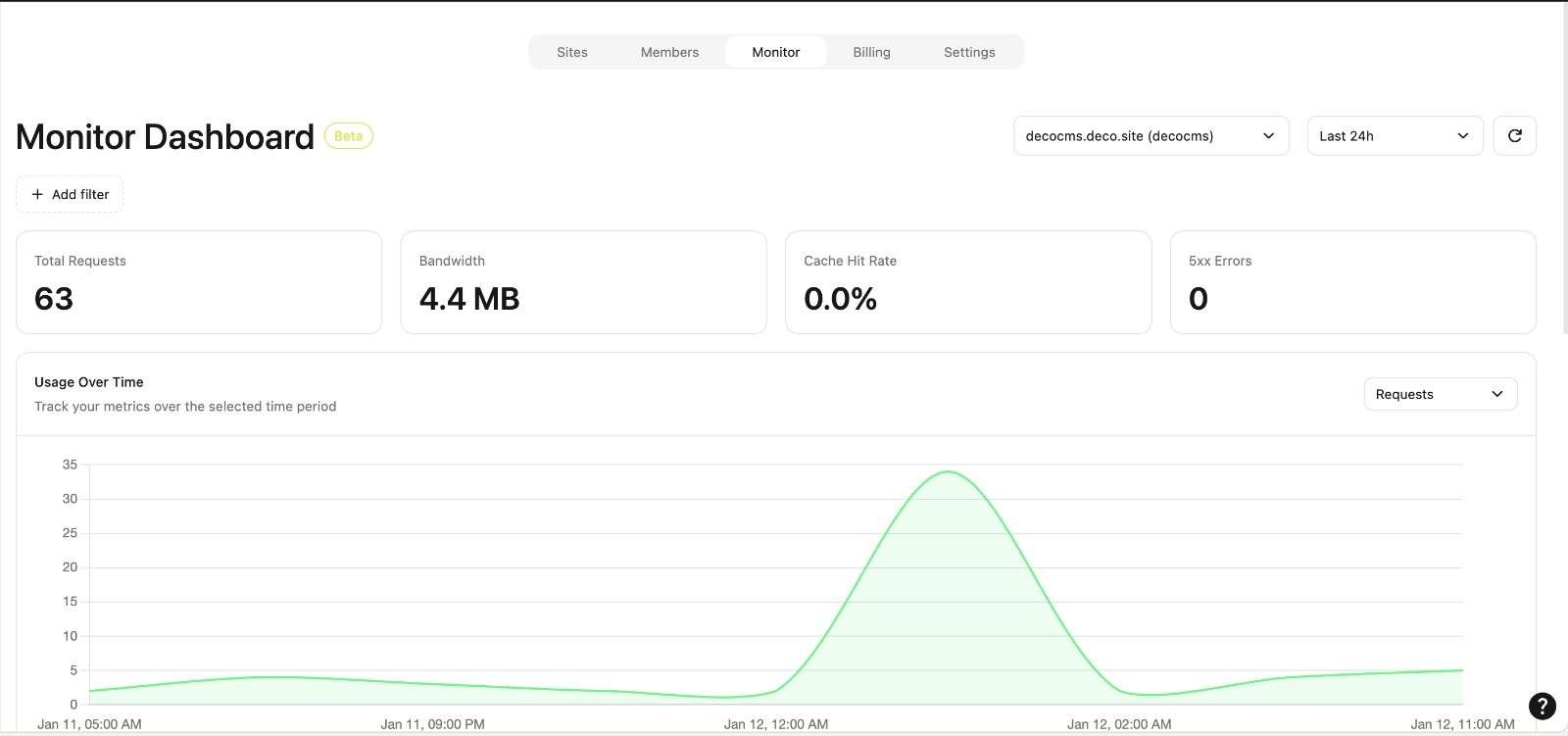 Real-time monitoring dashboard