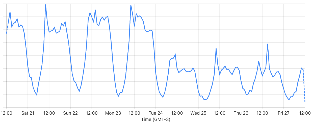 Dashboard screenshot – HTML data transfer (before/after Brotli)